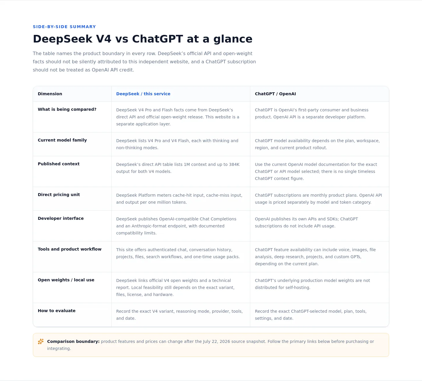 deepseek-v4.io Comparison section