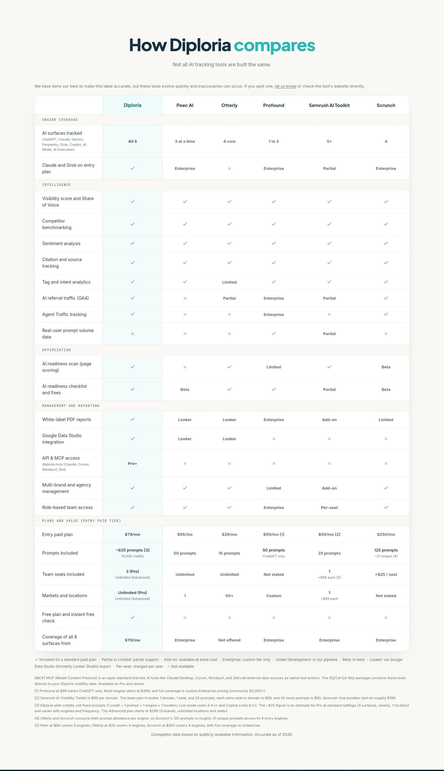 diploria.ai Comparison section