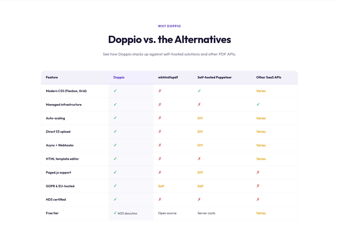 doppio.sh Comparison section