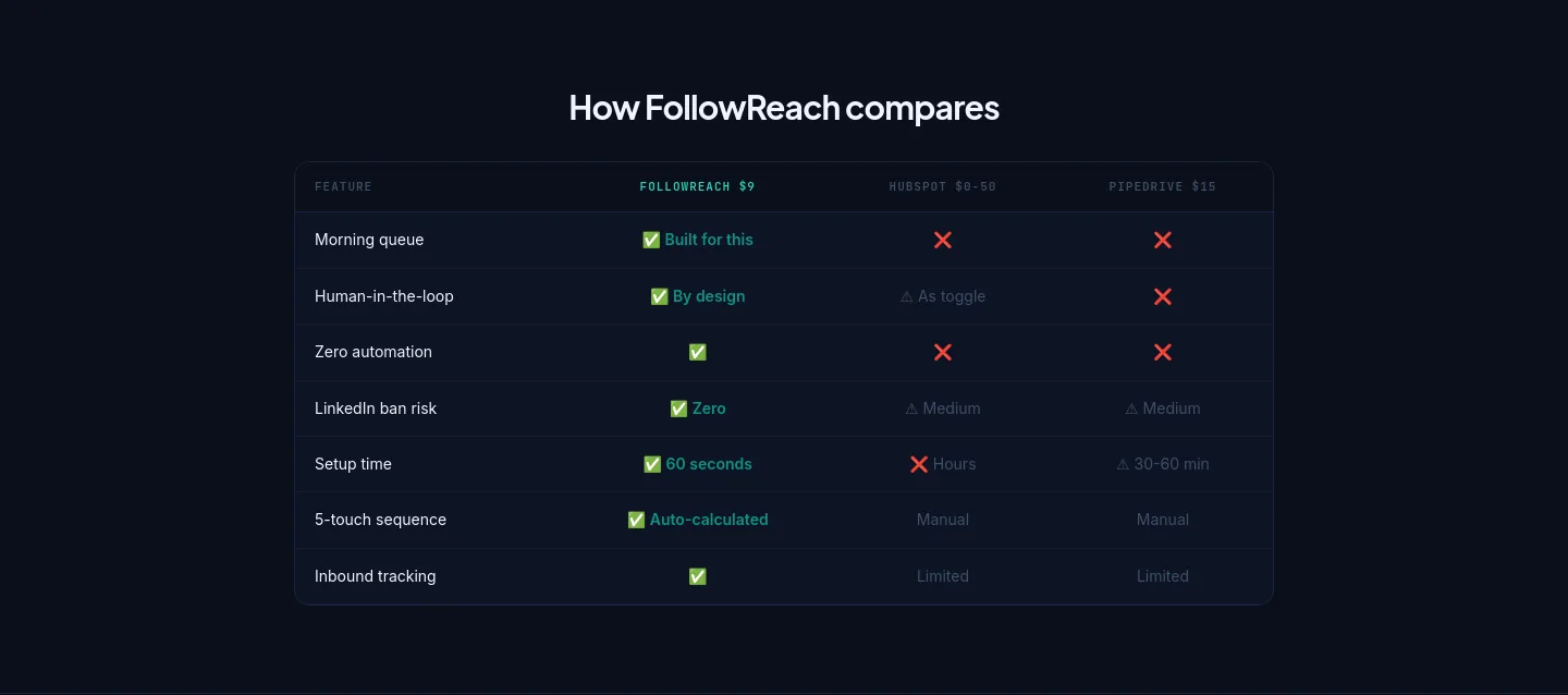 followreach.com — Comparison