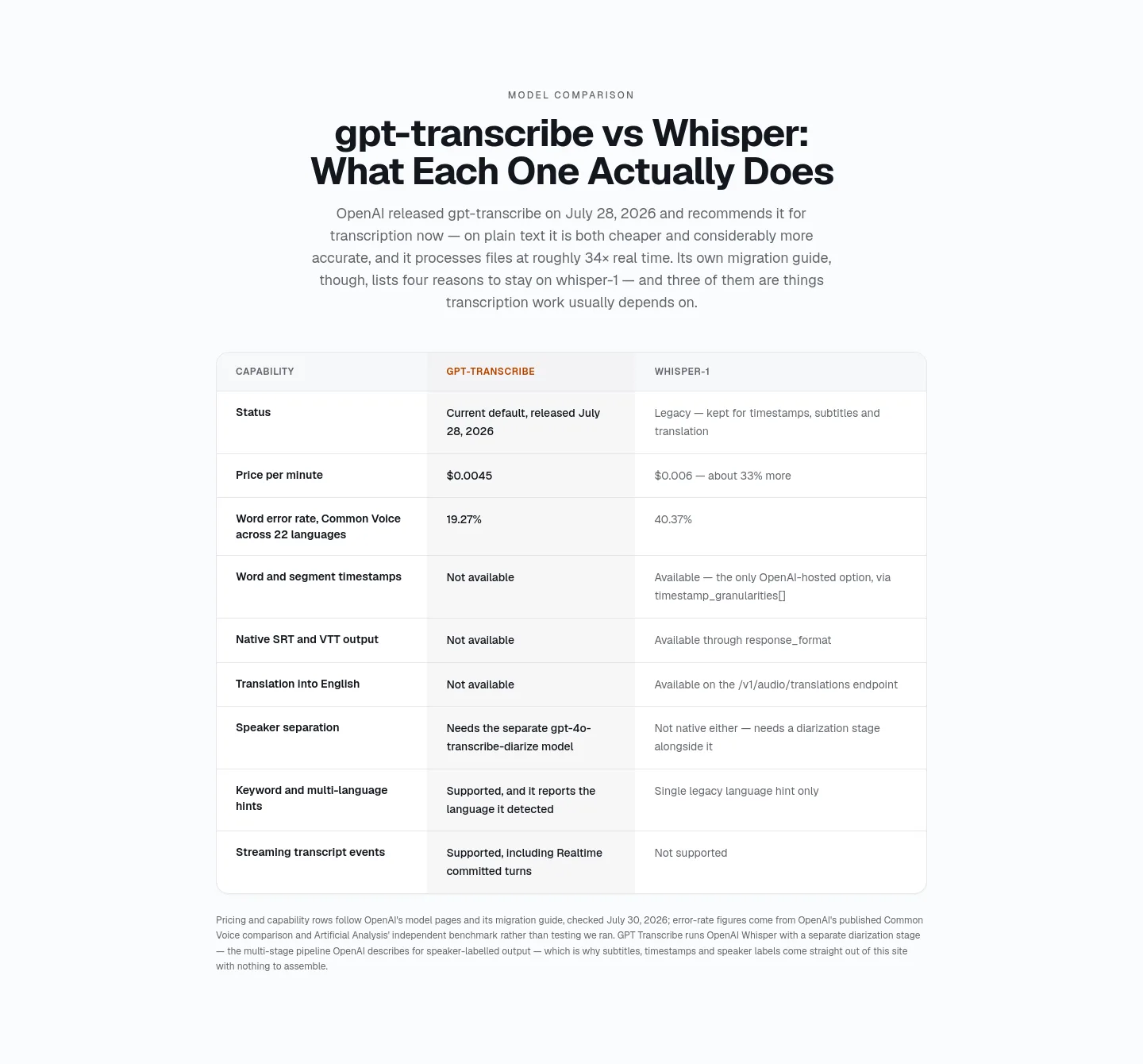 gpt-transcribe.org Comparison section