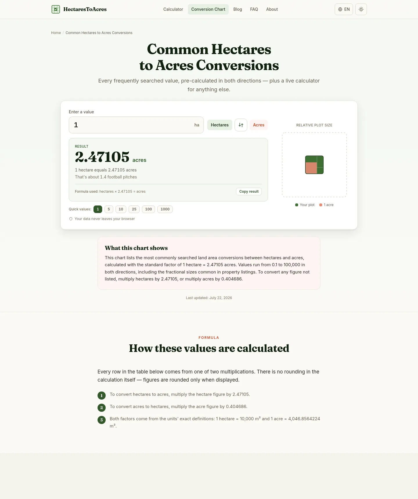 hectarestoacres.com — a measured funnel