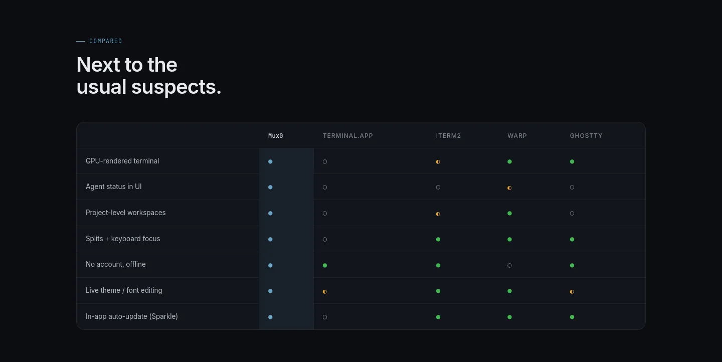 mux0.com — Comparison