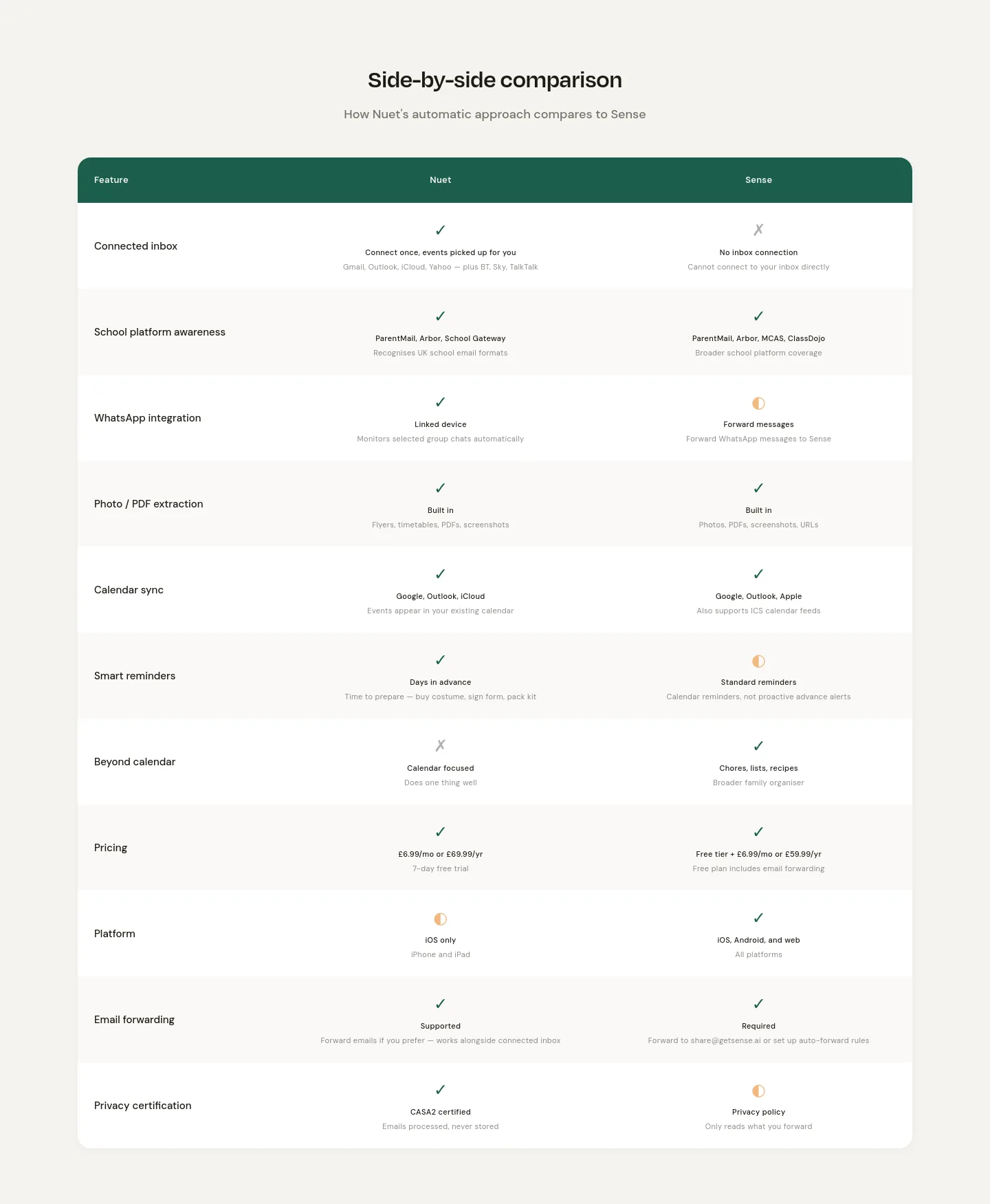 nuet.ai Comparison section