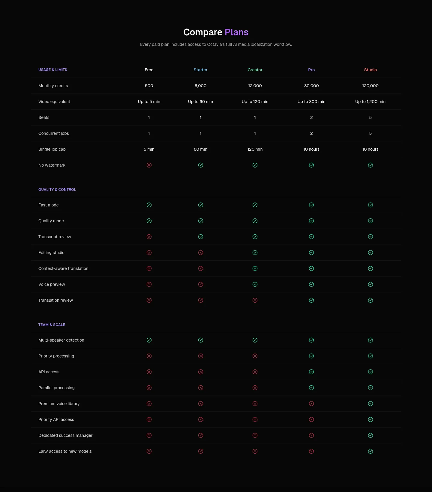 octavia.lunartech.ai Comparison section