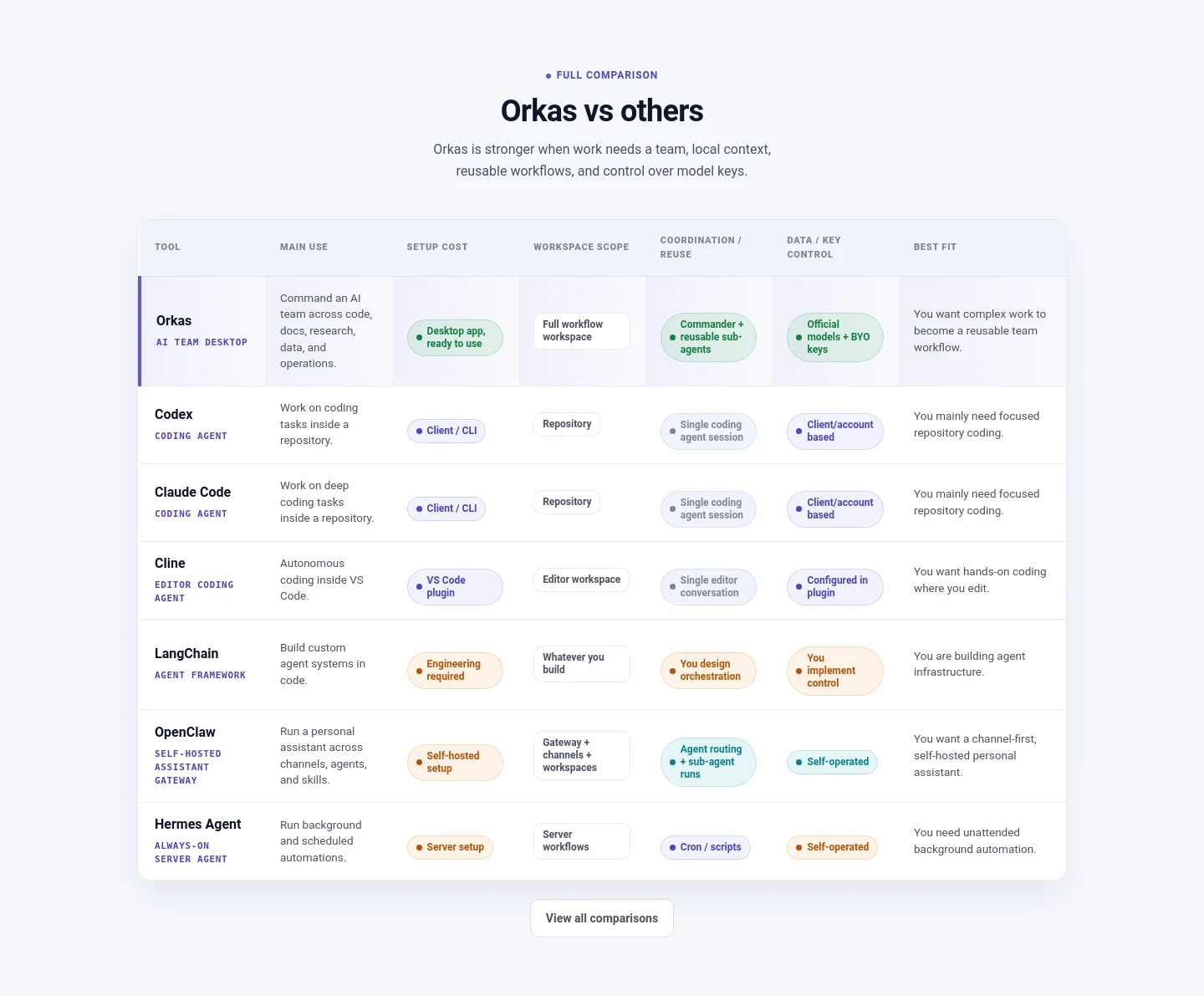 orkas.ai — Comparison
