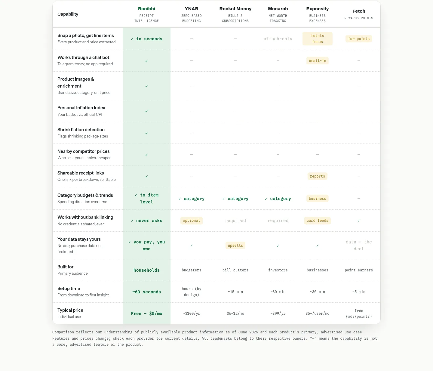recibbi.site Comparison section