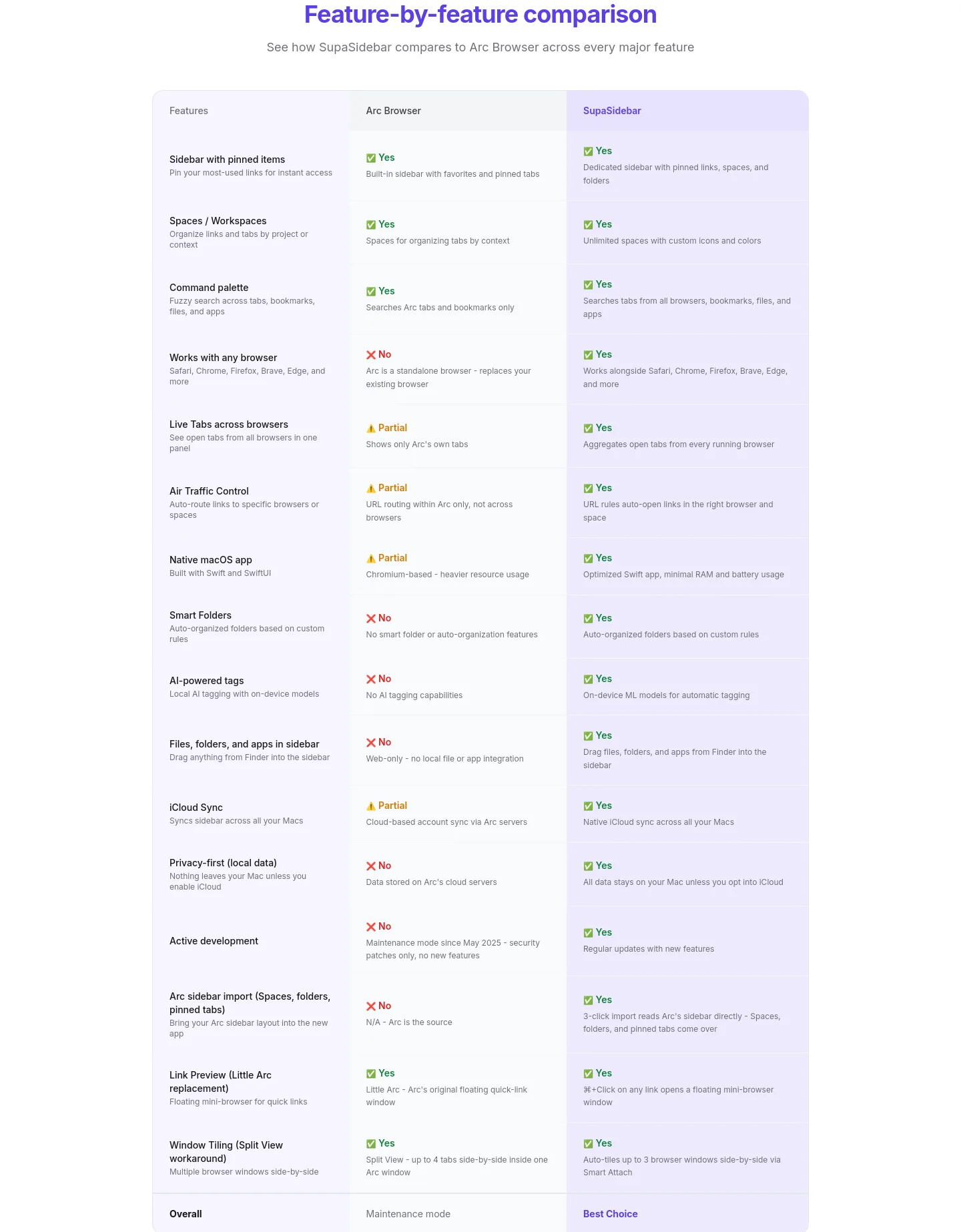 supasidebar.com Comparison section