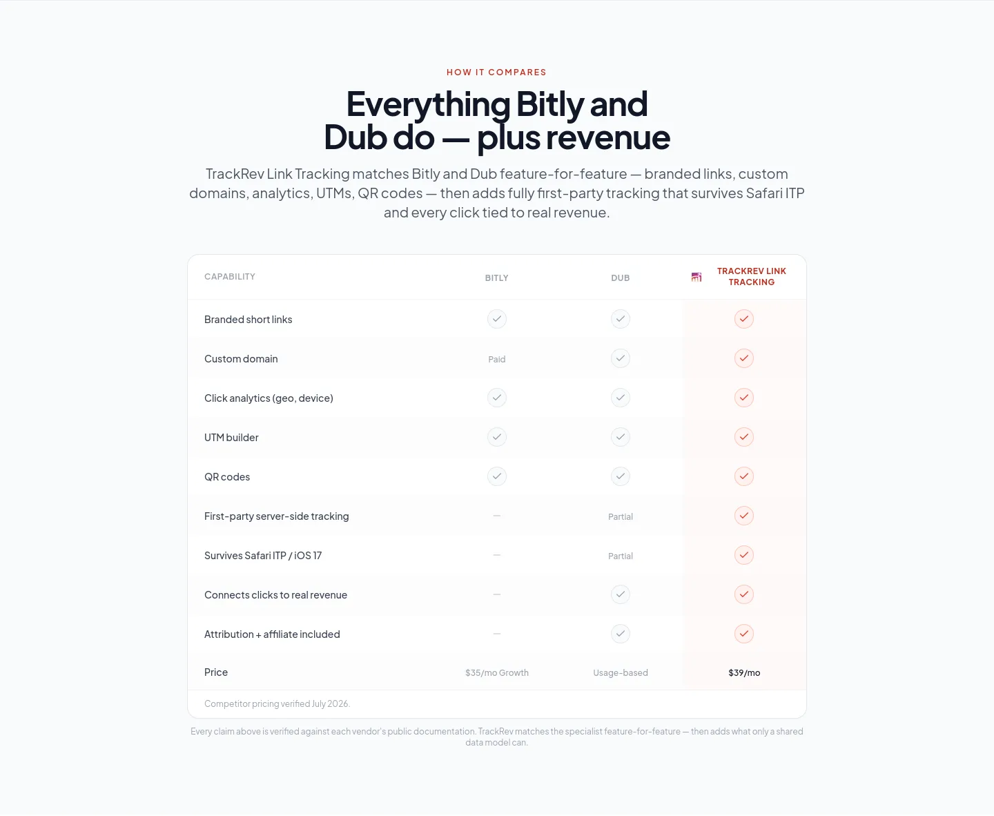 trackrev.io Comparison section