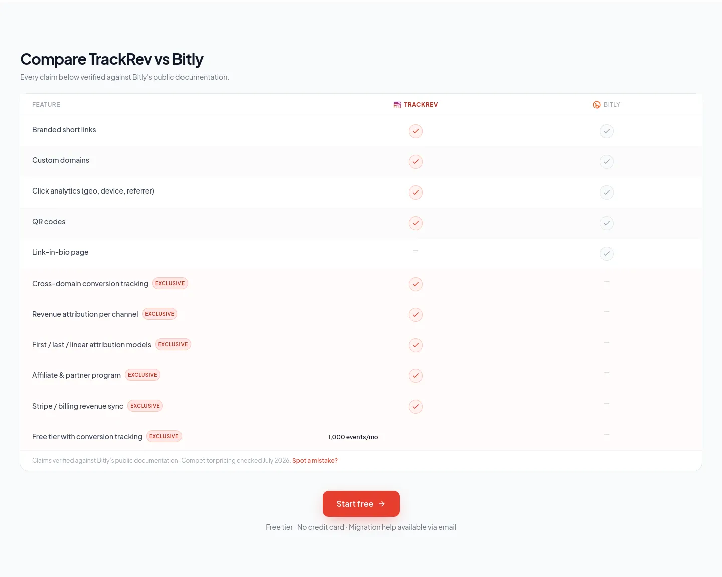 trackrev.io Comparison section