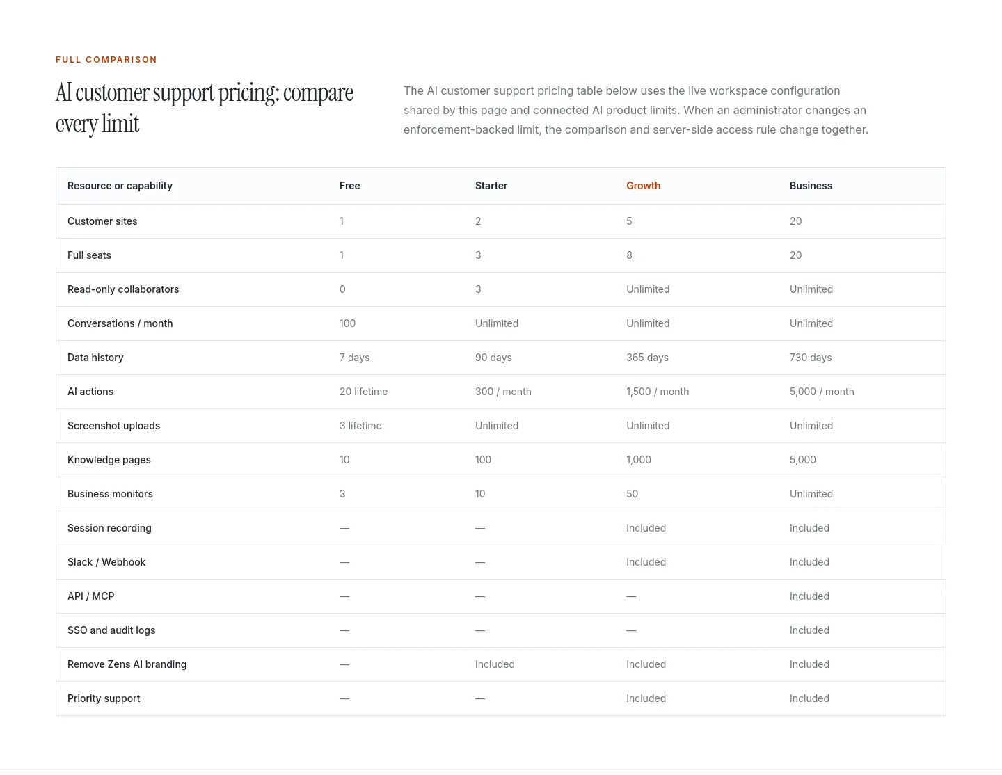 zens.ai Comparison section